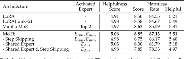 Figure 4 for Mixture of insighTful Experts : The Synergy of Thought Chains and Expert Mixtures in Self-Alignment