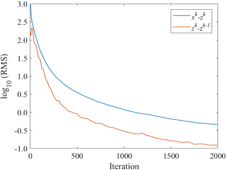 Figure 2 for Spatio-temporal reconstruction of substance dynamics using compressed sensing in multi-spectral magnetic resonance spectroscopic imaging