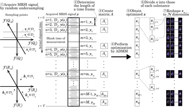 Figure 1 for Spatio-temporal reconstruction of substance dynamics using compressed sensing in multi-spectral magnetic resonance spectroscopic imaging