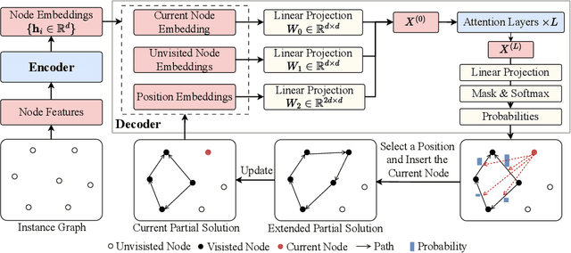 Figure 3 for Learning to Insert for Constructive Neural Vehicle Routing Solver