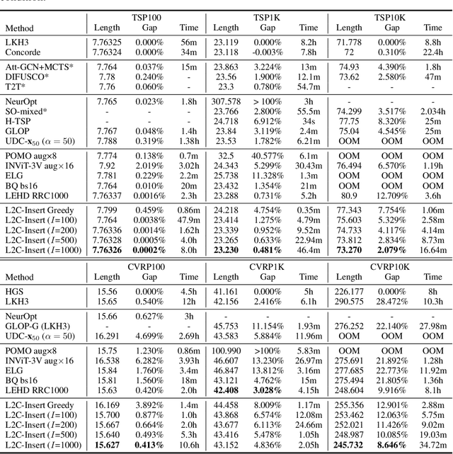 Figure 2 for Learning to Insert for Constructive Neural Vehicle Routing Solver