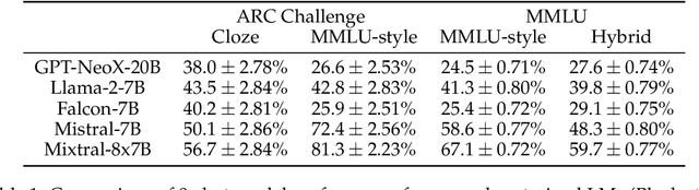 Figure 2 for Lessons from the Trenches on Reproducible Evaluation of Language Models