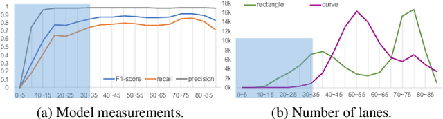 Figure 1 for CANet: Curved Guide Line Network with Adaptive Decoder for Lane Detection