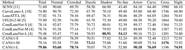 Figure 2 for CANet: Curved Guide Line Network with Adaptive Decoder for Lane Detection