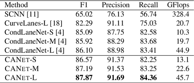 Figure 4 for CANet: Curved Guide Line Network with Adaptive Decoder for Lane Detection