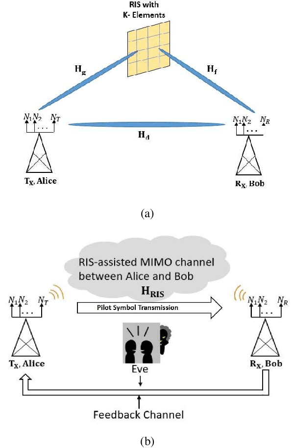 Figure 1 for RIS-Assisted MIMO CV-QKD at THz Frequencies: Channel Estimation and SKR Analysis