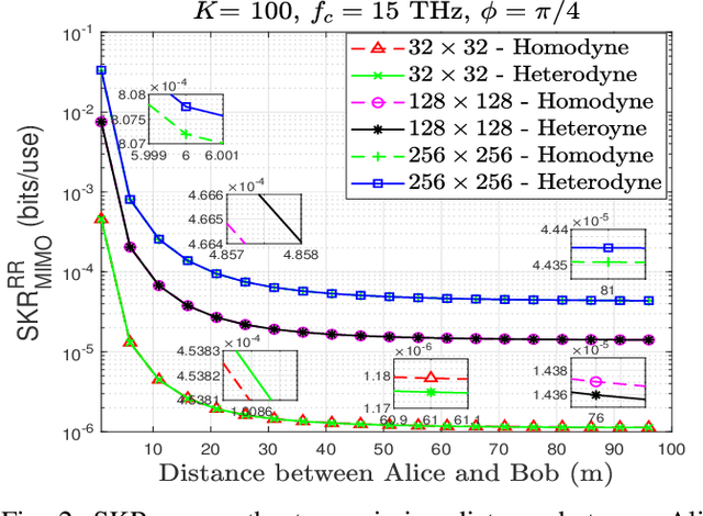 Figure 2 for RIS-Assisted MIMO CV-QKD at THz Frequencies: Channel Estimation and SKR Analysis