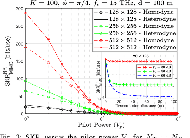 Figure 3 for RIS-Assisted MIMO CV-QKD at THz Frequencies: Channel Estimation and SKR Analysis