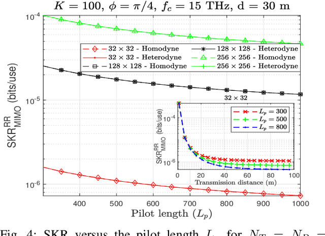 Figure 4 for RIS-Assisted MIMO CV-QKD at THz Frequencies: Channel Estimation and SKR Analysis