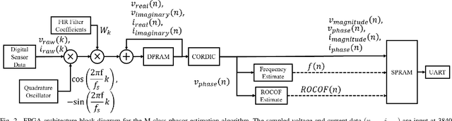 Figure 2 for Design and Validation of a Very Low-Power Phasor Measurement Unit