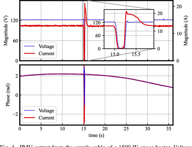 Figure 4 for Design and Validation of a Very Low-Power Phasor Measurement Unit