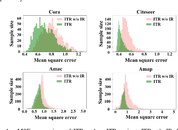 Figure 4 for Revisiting Initializing Then Refining: An Incomplete and Missing Graph Imputation Network