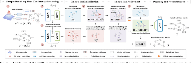 Figure 2 for Revisiting Initializing Then Refining: An Incomplete and Missing Graph Imputation Network