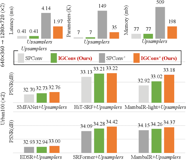 Figure 1 for Implicit Grid Convolution for Multi-Scale Image Super-Resolution