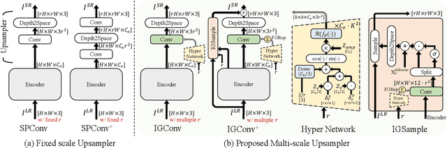Figure 3 for Implicit Grid Convolution for Multi-Scale Image Super-Resolution