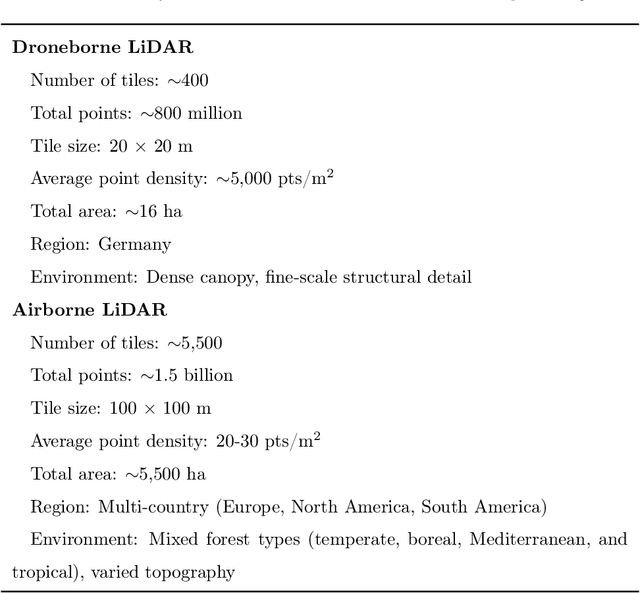 Figure 1 for Label-Efficient 3D Forest Mapping: Self-Supervised and Transfer Learning for Individual, Structural, and Species Analysis
