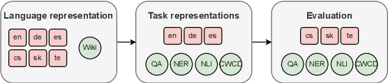 Figure 1 for Soft Language Prompts for Language Transfer