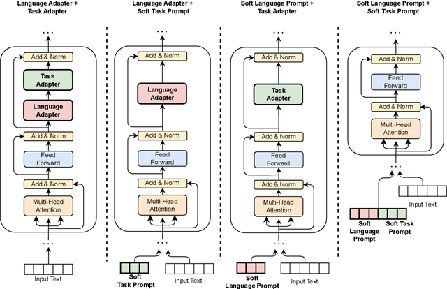 Figure 3 for Soft Language Prompts for Language Transfer