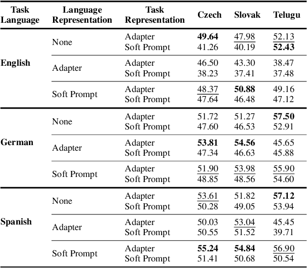 Figure 4 for Soft Language Prompts for Language Transfer