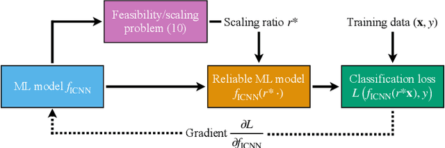 Figure 1 for Fast and Reliable $N-k$ Contingency Screening with Input-Convex Neural Networks