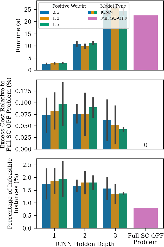 Figure 4 for Fast and Reliable $N-k$ Contingency Screening with Input-Convex Neural Networks