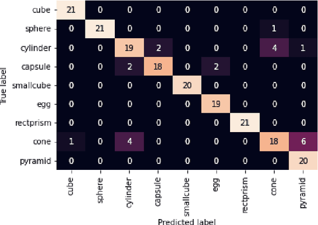 Figure 3 for Detecting and Accommodating Novel Types and Concepts in an Embodied Simulation Environment