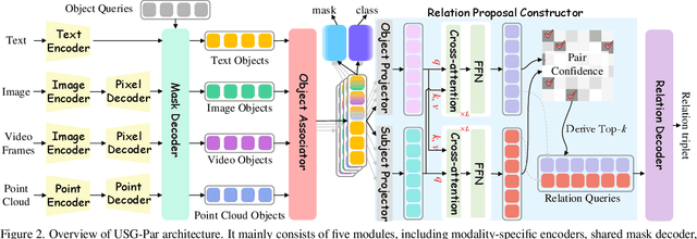 Figure 2 for Universal Scene Graph Generation