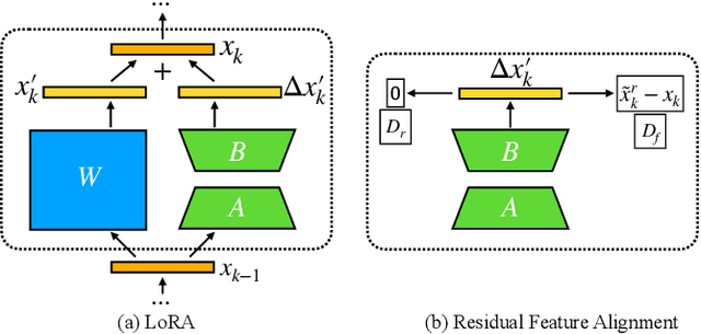 Figure 1 for Machine Unlearning on Pre-trained Models by Residual Feature Alignment Using LoRA