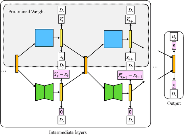 Figure 2 for Machine Unlearning on Pre-trained Models by Residual Feature Alignment Using LoRA