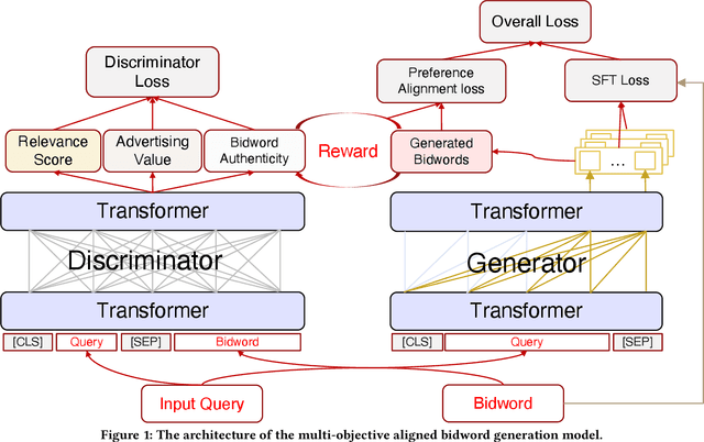 Figure 1 for Multi-objective Aligned Bidword Generation Model for E-commerce Search Advertising