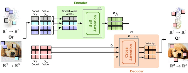 Figure 3 for Coordinate In and Value Out: Training Flow Transformers in Ambient Space