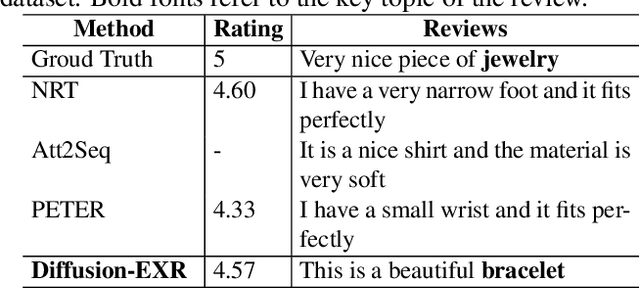 Figure 1 for Diffusion-EXR: Controllable Review Generation for Explainable Recommendation via Diffusion Models