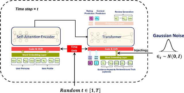 Figure 2 for Diffusion-EXR: Controllable Review Generation for Explainable Recommendation via Diffusion Models