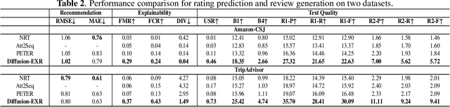 Figure 3 for Diffusion-EXR: Controllable Review Generation for Explainable Recommendation via Diffusion Models