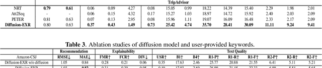 Figure 4 for Diffusion-EXR: Controllable Review Generation for Explainable Recommendation via Diffusion Models