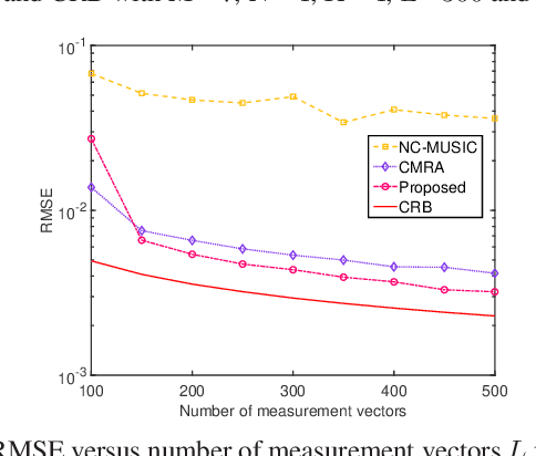 Figure 3 for Super-Resolution Harmonic Retrieval of Non-Circular Signals