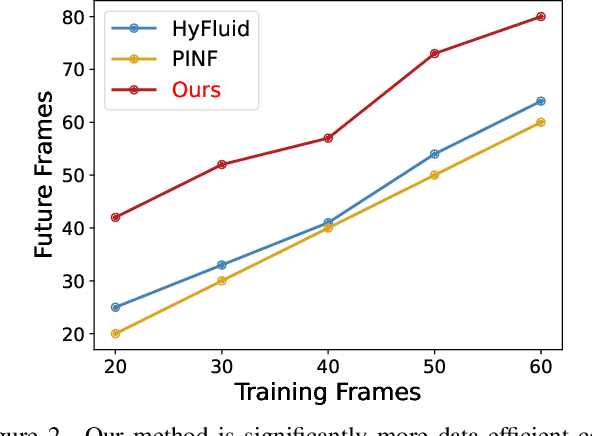 Figure 2 for Data-Efficient Inference of Neural Fluid Fields via SciML Foundation Model