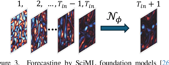 Figure 3 for Data-Efficient Inference of Neural Fluid Fields via SciML Foundation Model