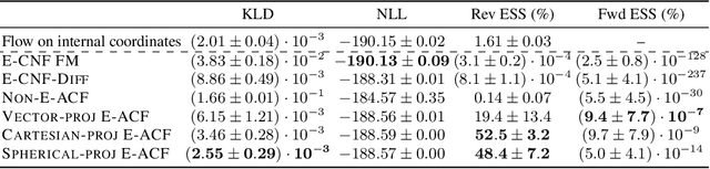 Figure 4 for SE(3) Equivariant Augmented Coupling Flows