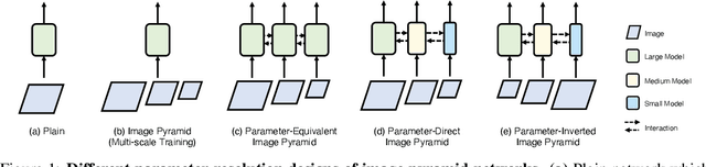 Figure 1 for Parameter-Inverted Image Pyramid Networks