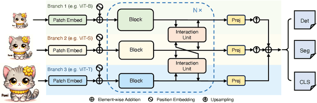 Figure 3 for Parameter-Inverted Image Pyramid Networks