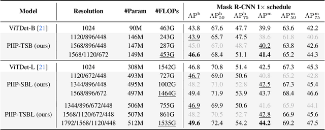 Figure 2 for Parameter-Inverted Image Pyramid Networks