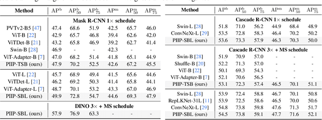 Figure 4 for Parameter-Inverted Image Pyramid Networks