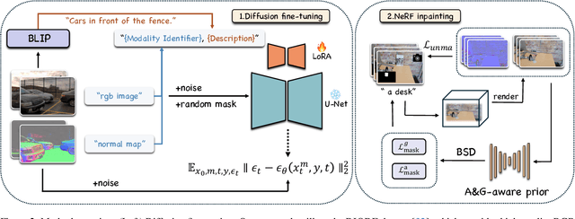 Figure 2 for NeRF Inpainting with Geometric Diffusion Prior and Balanced Score Distillation