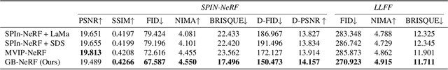 Figure 1 for NeRF Inpainting with Geometric Diffusion Prior and Balanced Score Distillation