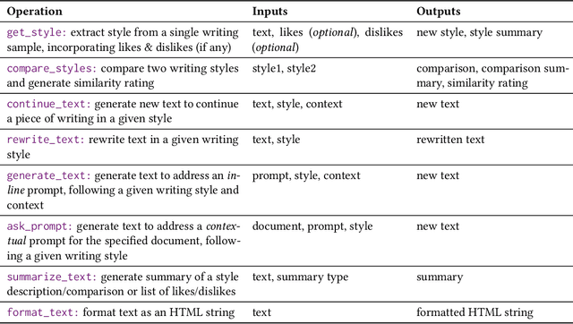 Figure 3 for GhostWriter: Augmenting Collaborative Human-AI Writing Experiences Through Personalization and Agency