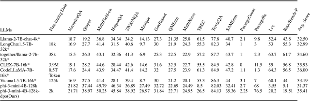 Figure 2 for Abstract2Appendix: Academic Reviews Enhance LLM Long-Context Capabilities