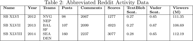 Figure 3 for Buzz to Broadcast: Predicting Sports Viewership Using Social Media Engagement