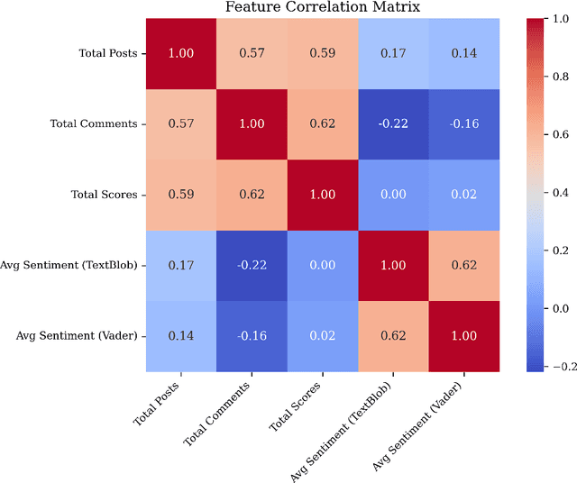 Figure 4 for Buzz to Broadcast: Predicting Sports Viewership Using Social Media Engagement