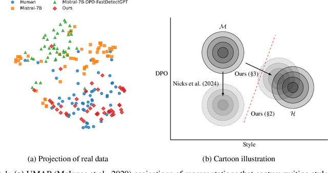 Figure 1 for Language Models Optimized to Fool Detectors Still Have a Distinct Style (And How to Change It)